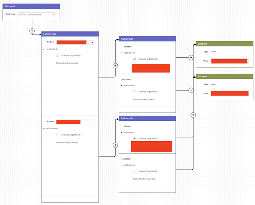 how the visual editor looks and managed in Route 53