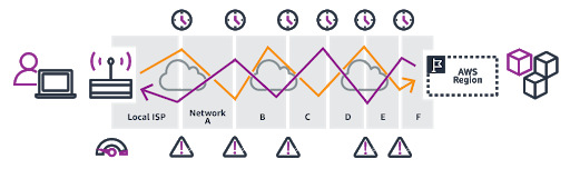 Working process of AWS Global Accelerator infographic