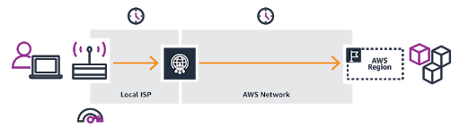 Infographic on how ip address look Without AWS Global Accelerator