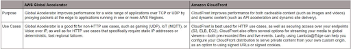 Infographic on how ip address look With AWS Global Accelerator