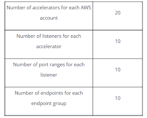 Table of Limits of the aws global Accelerator