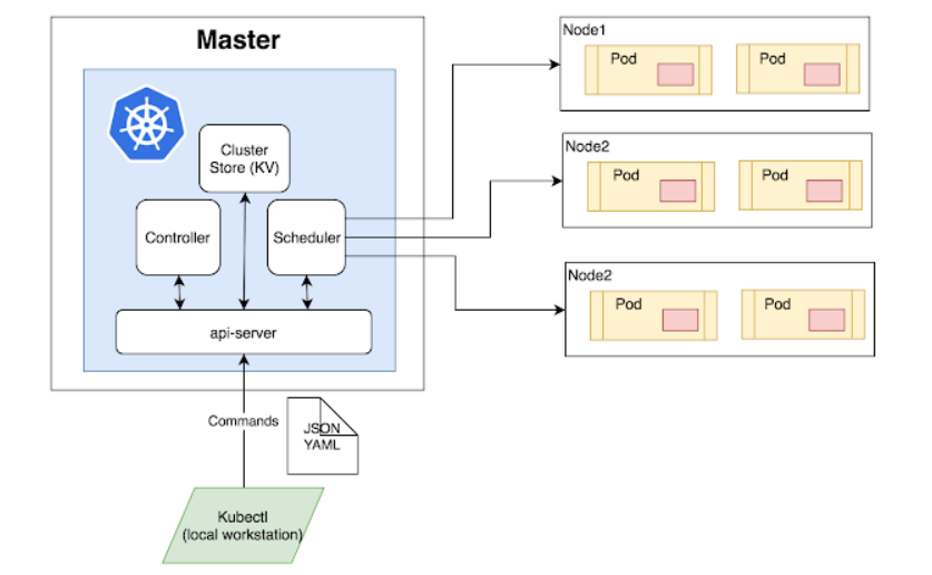 K8s api. Kubernetes k8s схема. Схема кластера Kubernetes. Схема deployment Kubernetes. Kubernetes архитектура.