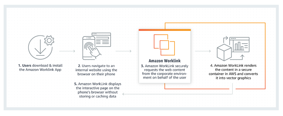 AWS Worklink