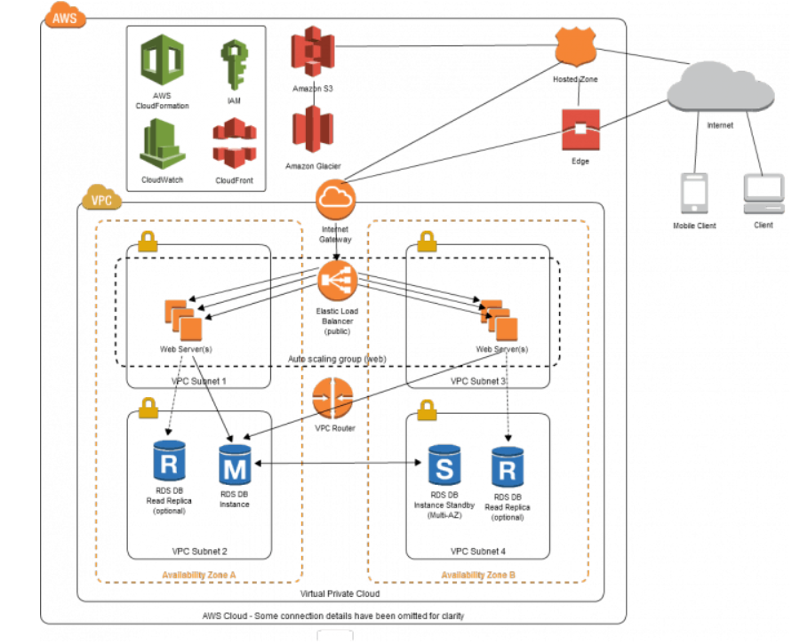 Aws High Availability Architecture Diagram Connecting An On Premises ...