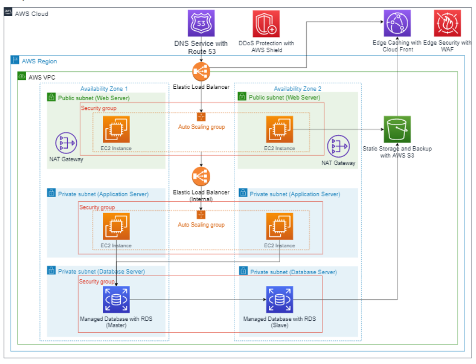 AWS 3 tier architecture diagram