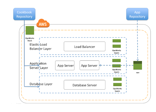 AWS OpsWorks