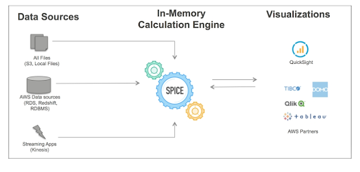 AWS QuicKSight