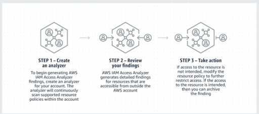 AWS IAM Access Analyzer