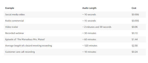 AWS Transcribe – speech recognition service