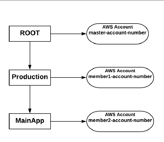 Amazon Organization & Configuring Amazon Organization 