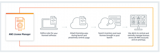 AWS License Manager