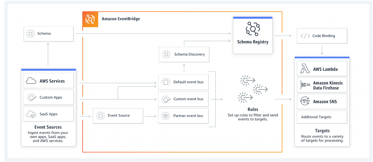 serverless AWS Eventbridge