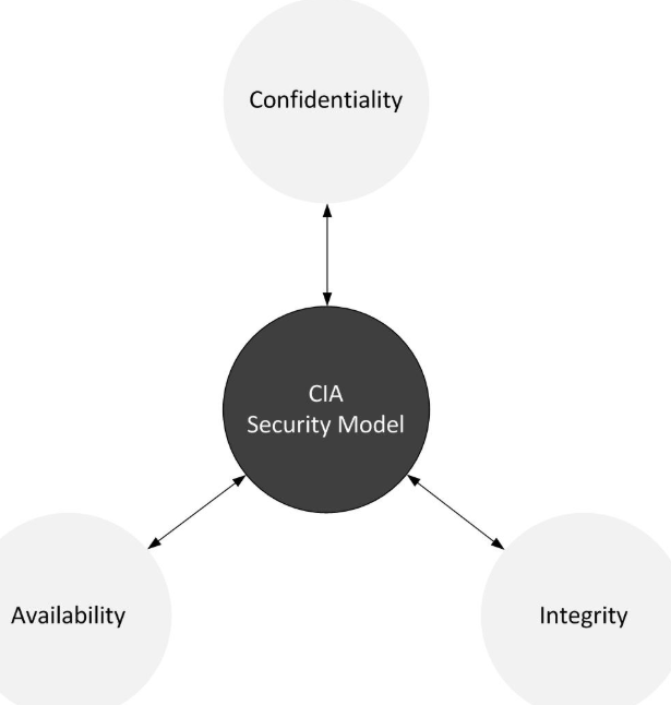 the-triad-goals-of-aws-cyber-security