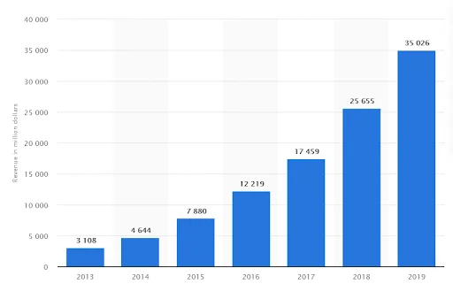 AWS revenue chart by the year from 2013 to 2019