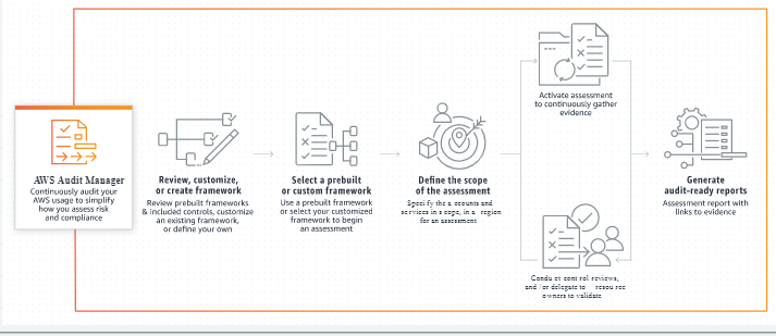 aws-announces-aws-audit-manager-simplifies-audit-preparation