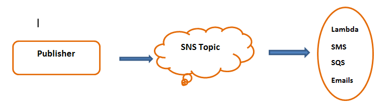 AWS Simple Notification Service