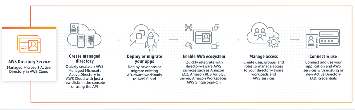 active-directory-service-in-aws