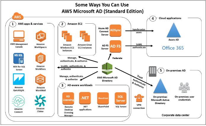 active-directory-service-in-aws