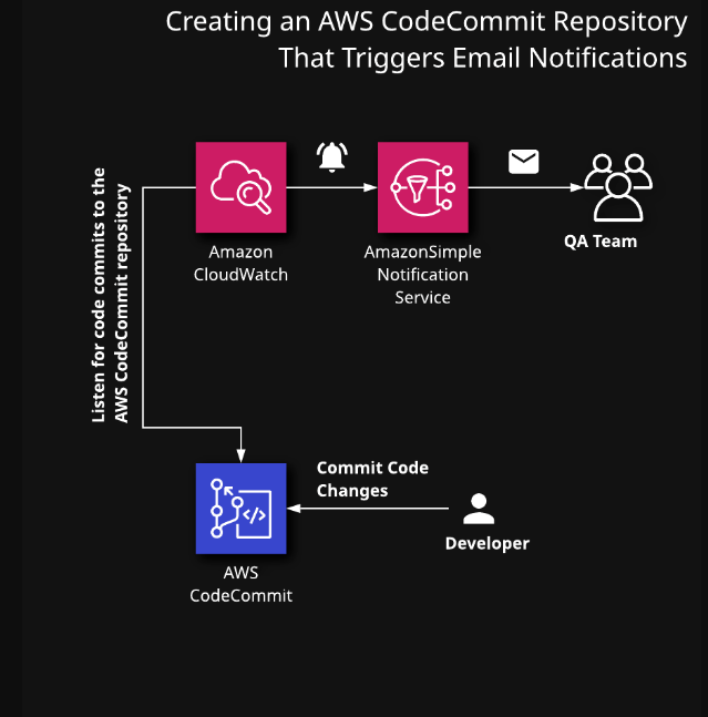 AWS CodeCommit Repository That Triggers Email Notifications