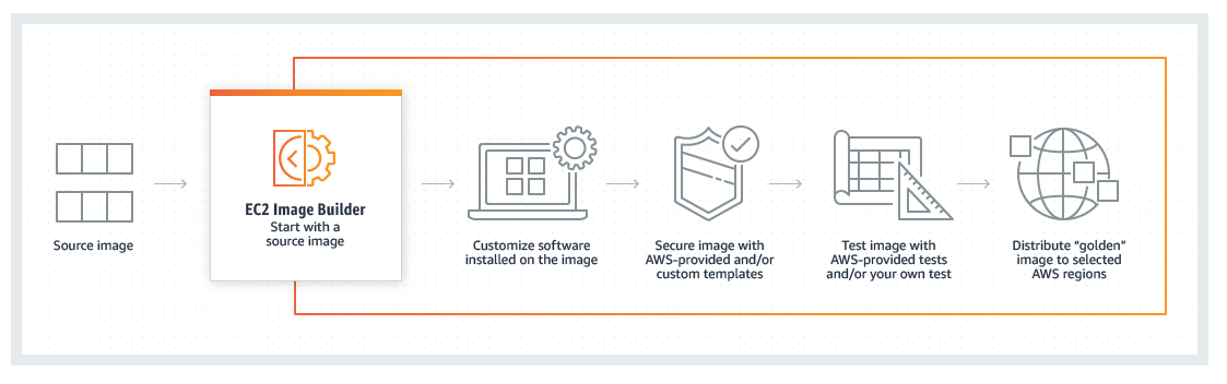 EC2 Image Builder