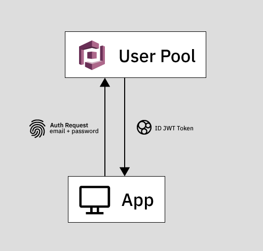 Manage SSO using AWS cognito