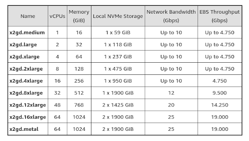 EC2 X2gd Instances – Graviton2 Power for Memory-Intensive Workloads