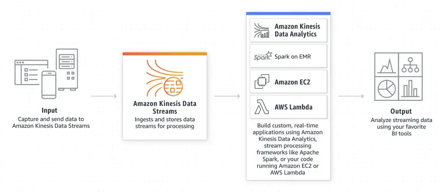 Deep Dive into Amazon Kinesis Data Streams and Consumers