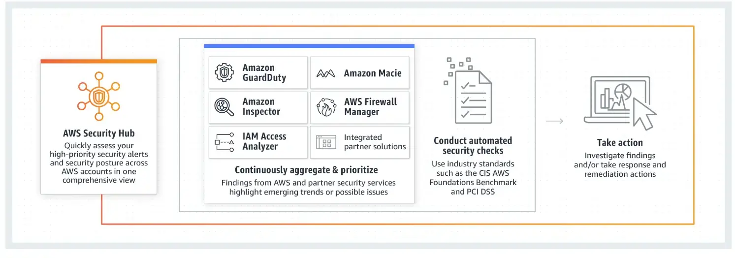 AWS security hub overview infographic