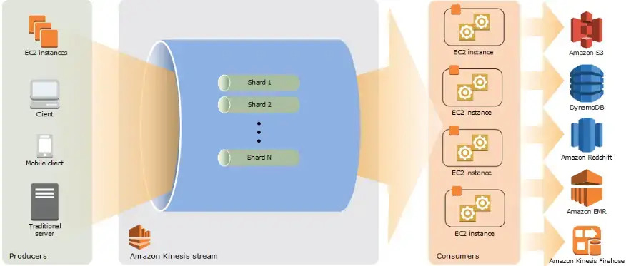 Amazon Kinesis Data Streams Consumers infographic