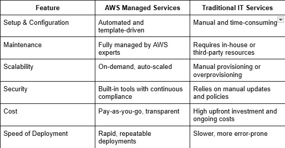 Why Use AWS Managed Services Over Traditional IT?