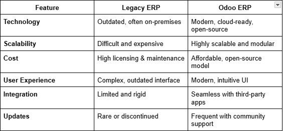 Difference Between Legacy ERP and Odoo ERP
