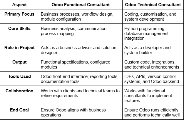 Odoo Functional Consultant vs Odoo Technical Consultant Comparision